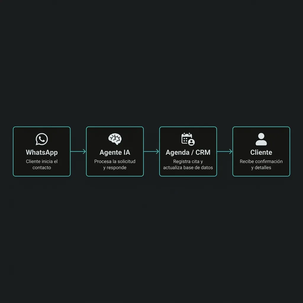 Diagrama del flujo de automatización de resolverte